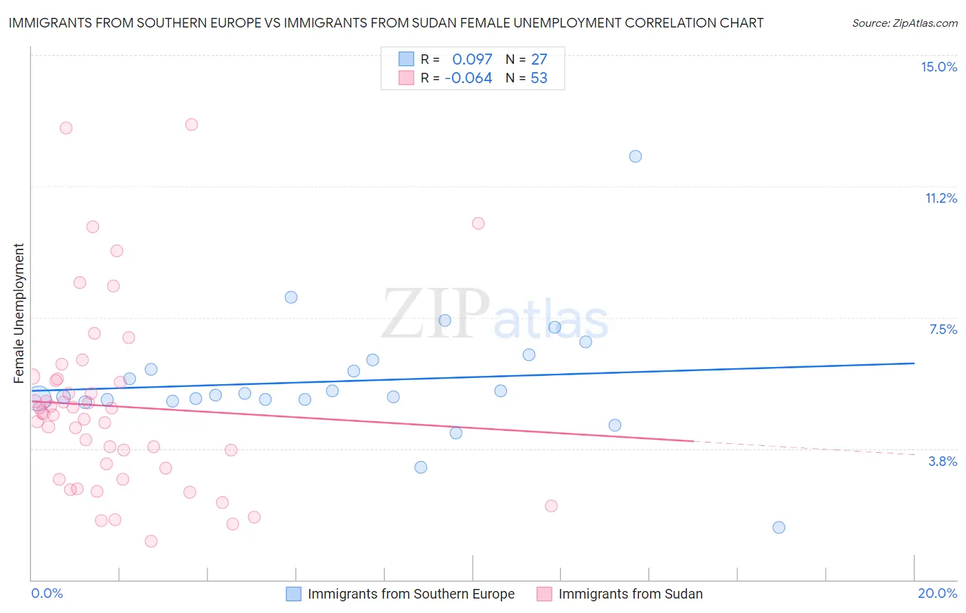 Immigrants from Southern Europe vs Immigrants from Sudan Female Unemployment