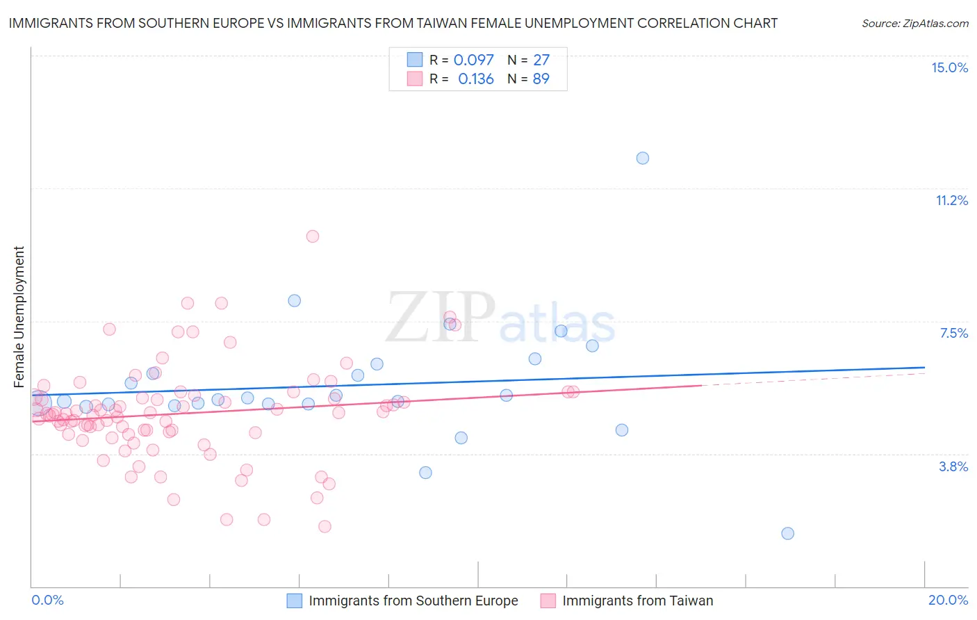 Immigrants from Southern Europe vs Immigrants from Taiwan Female Unemployment