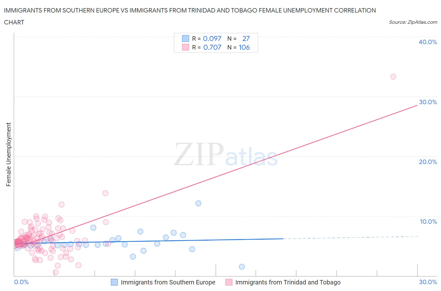 Immigrants from Southern Europe vs Immigrants from Trinidad and Tobago Female Unemployment