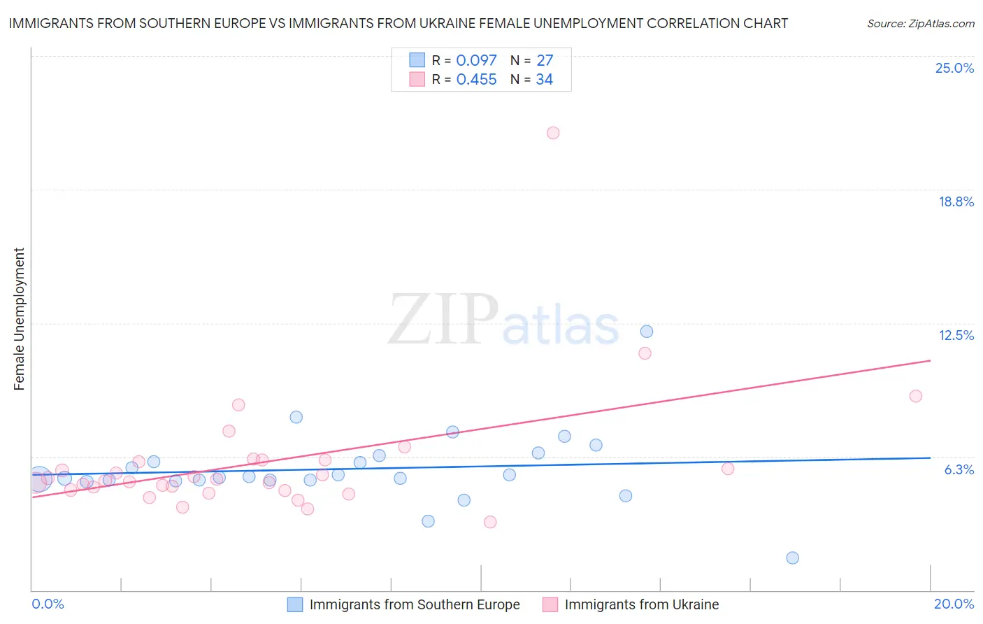 Immigrants from Southern Europe vs Immigrants from Ukraine Female Unemployment