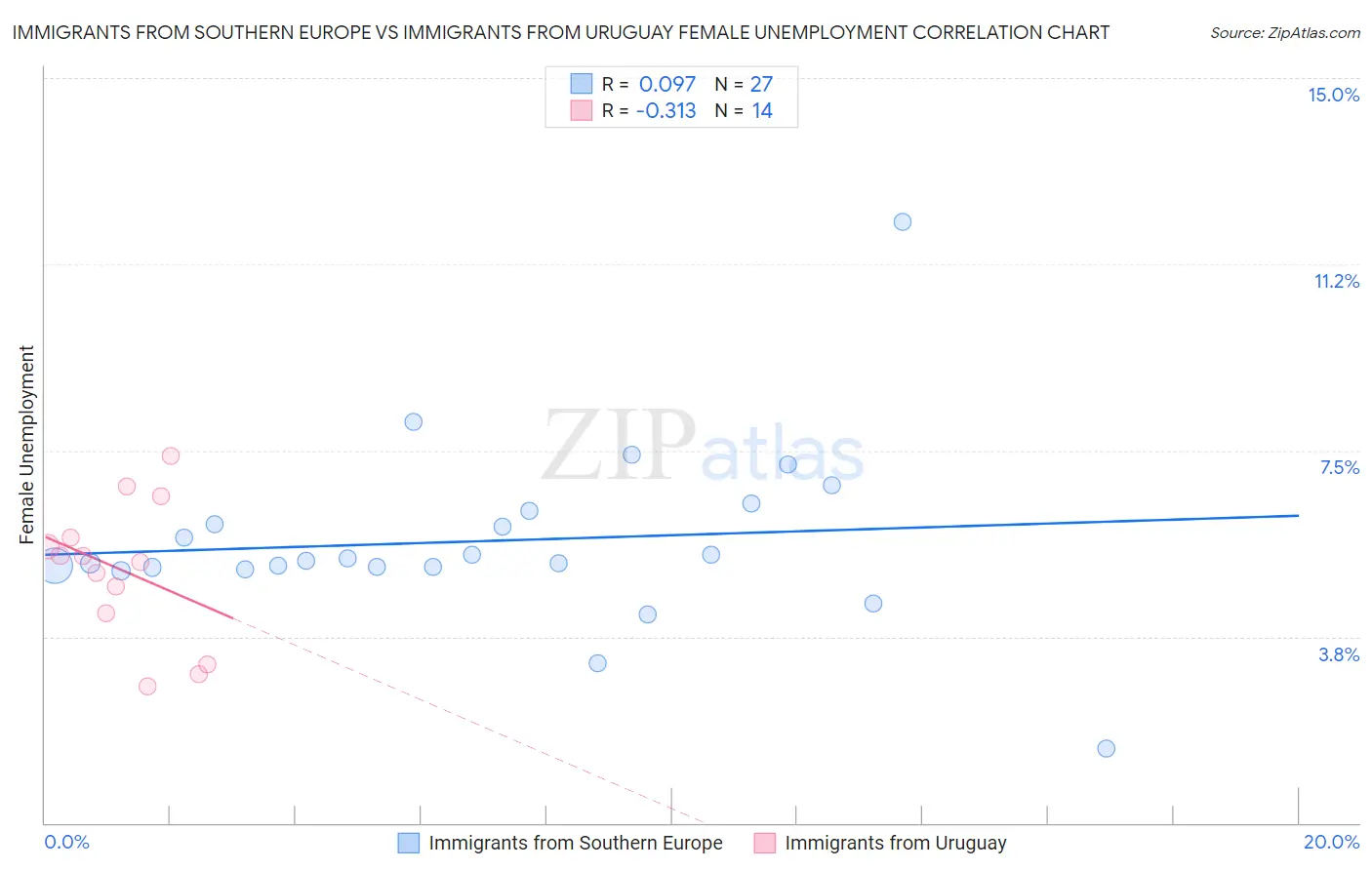 Immigrants from Southern Europe vs Immigrants from Uruguay Female Unemployment