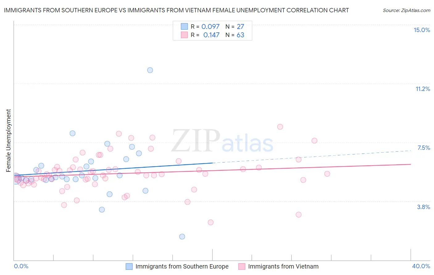 Immigrants from Southern Europe vs Immigrants from Vietnam Female Unemployment
