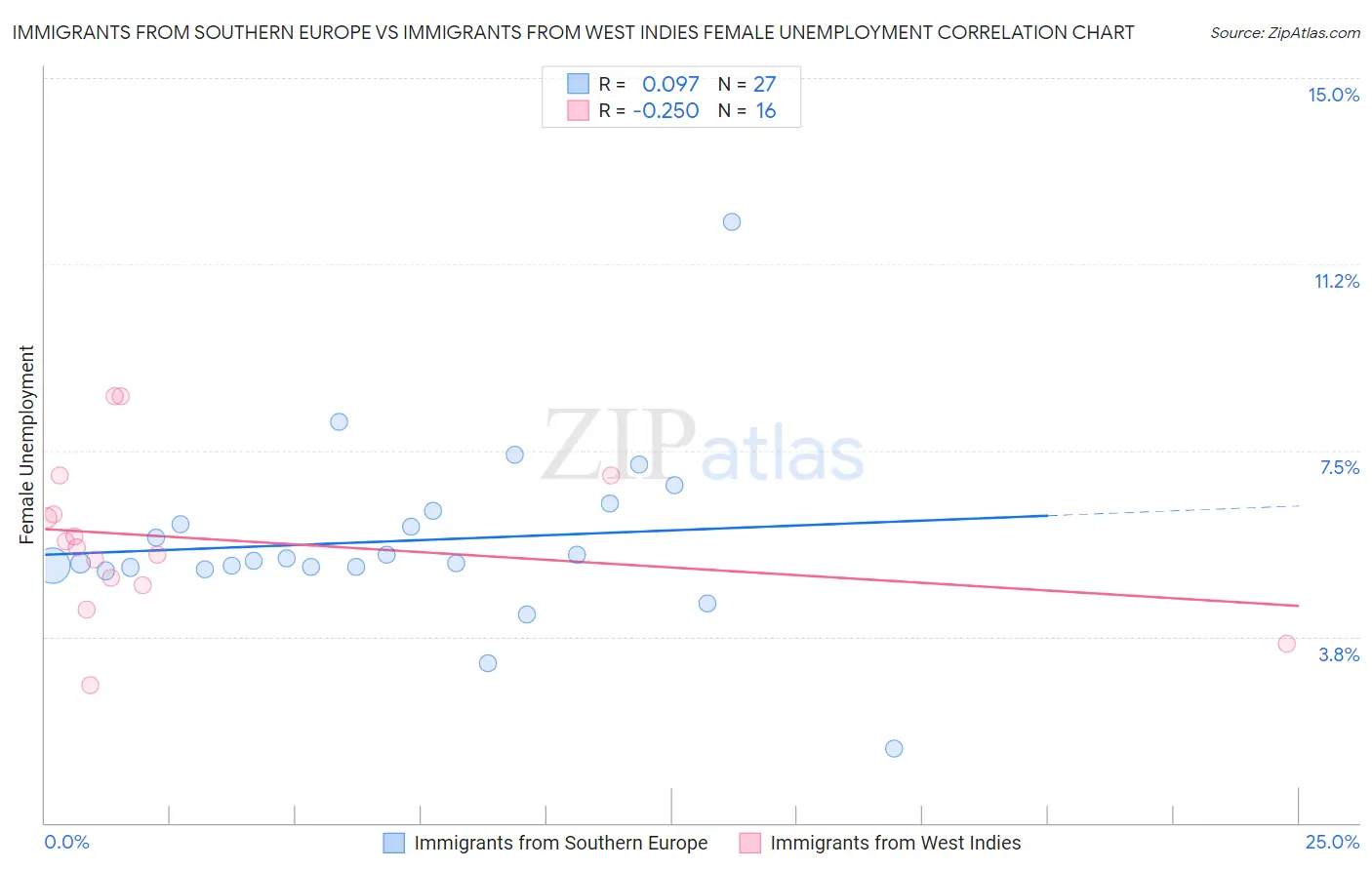 Immigrants from Southern Europe vs Immigrants from West Indies Female Unemployment