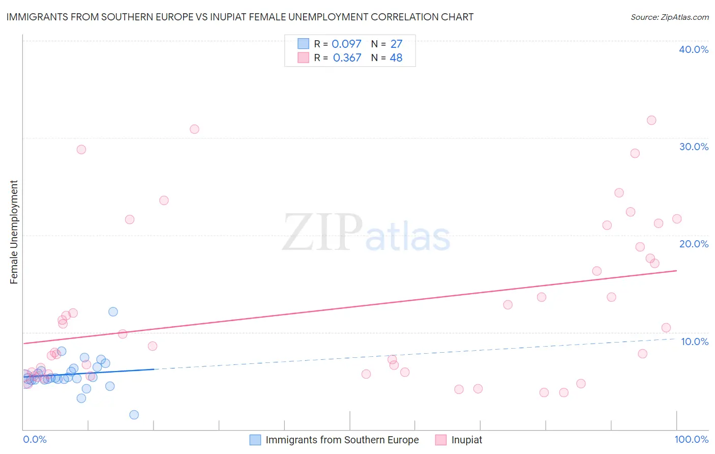 Immigrants from Southern Europe vs Inupiat Female Unemployment