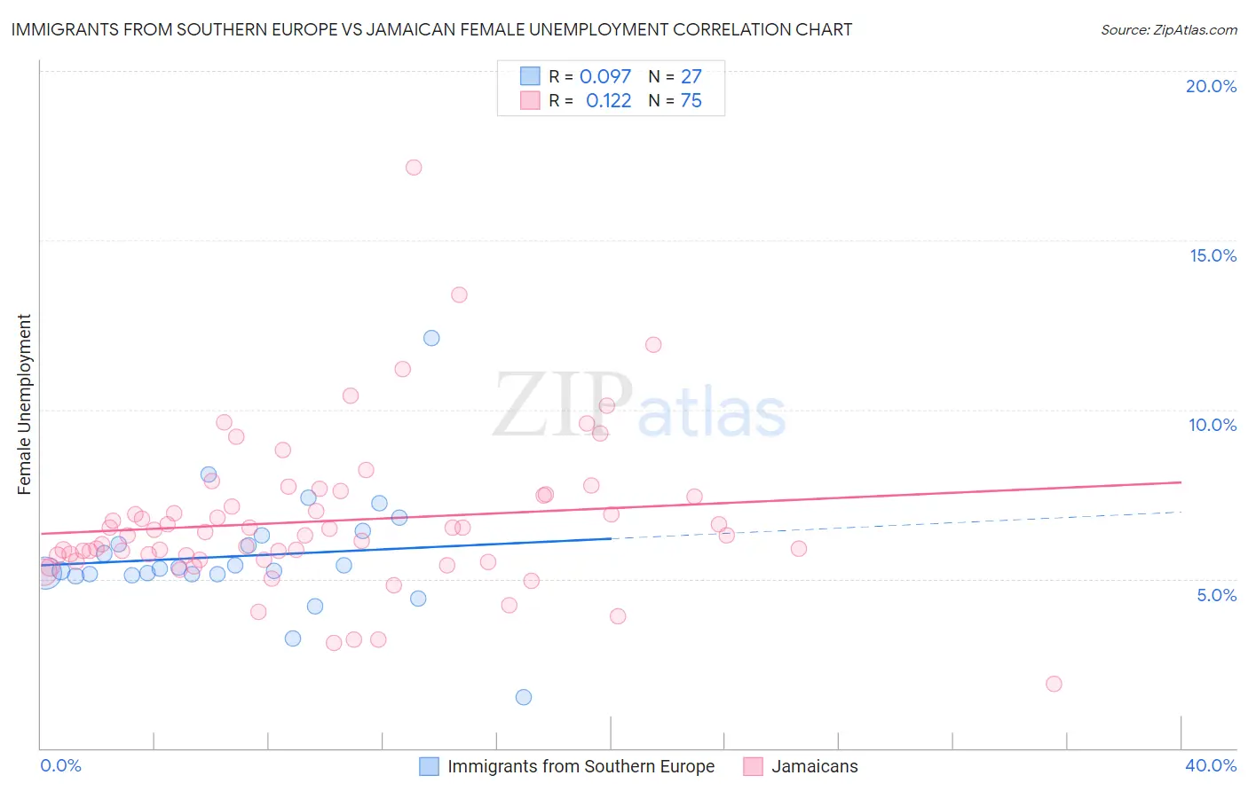 Immigrants from Southern Europe vs Jamaican Female Unemployment