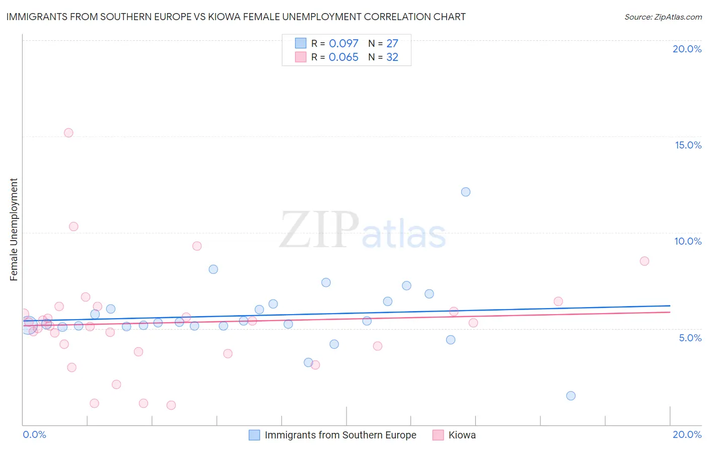 Immigrants from Southern Europe vs Kiowa Female Unemployment