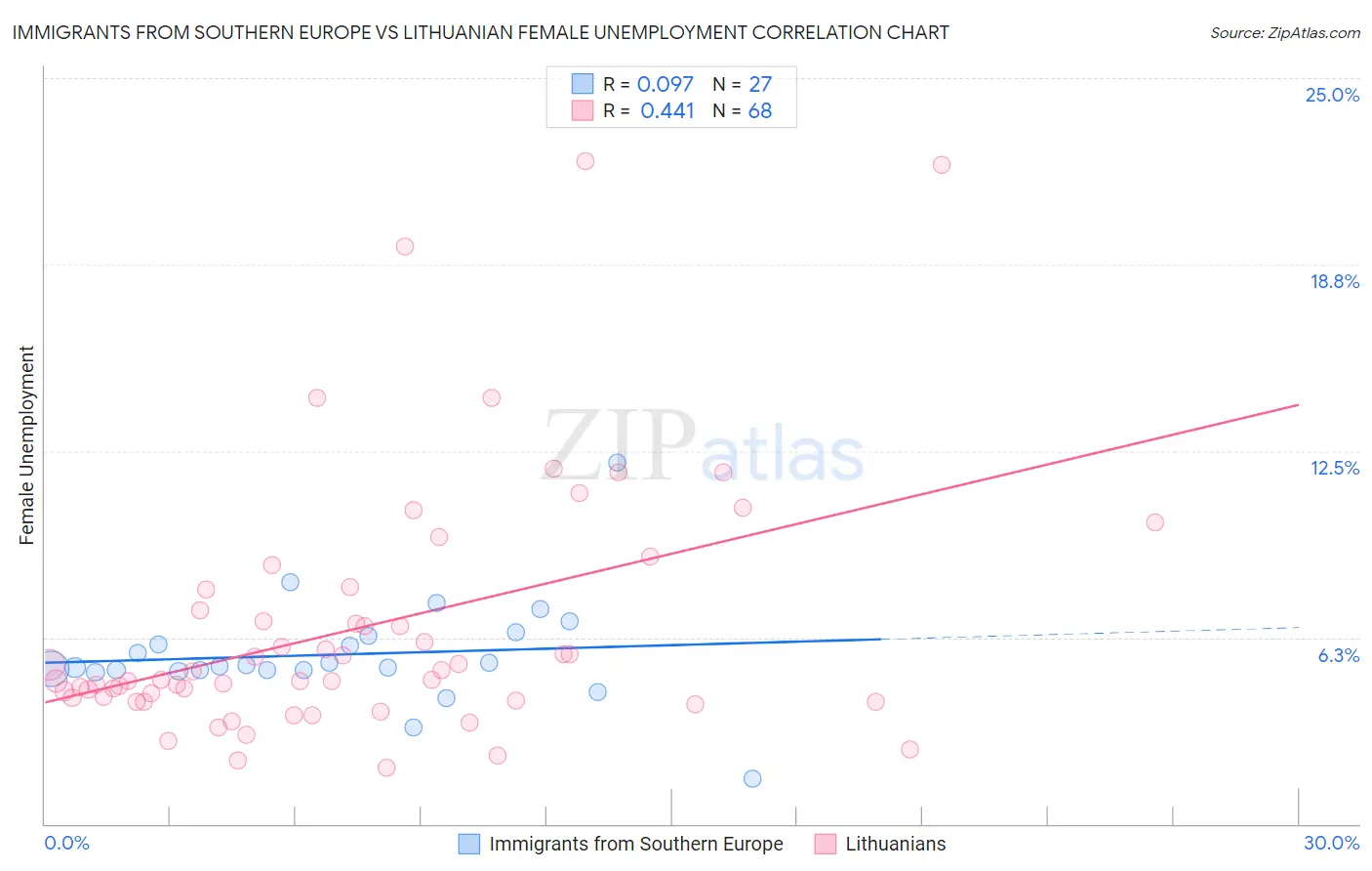 Immigrants from Southern Europe vs Lithuanian Female Unemployment