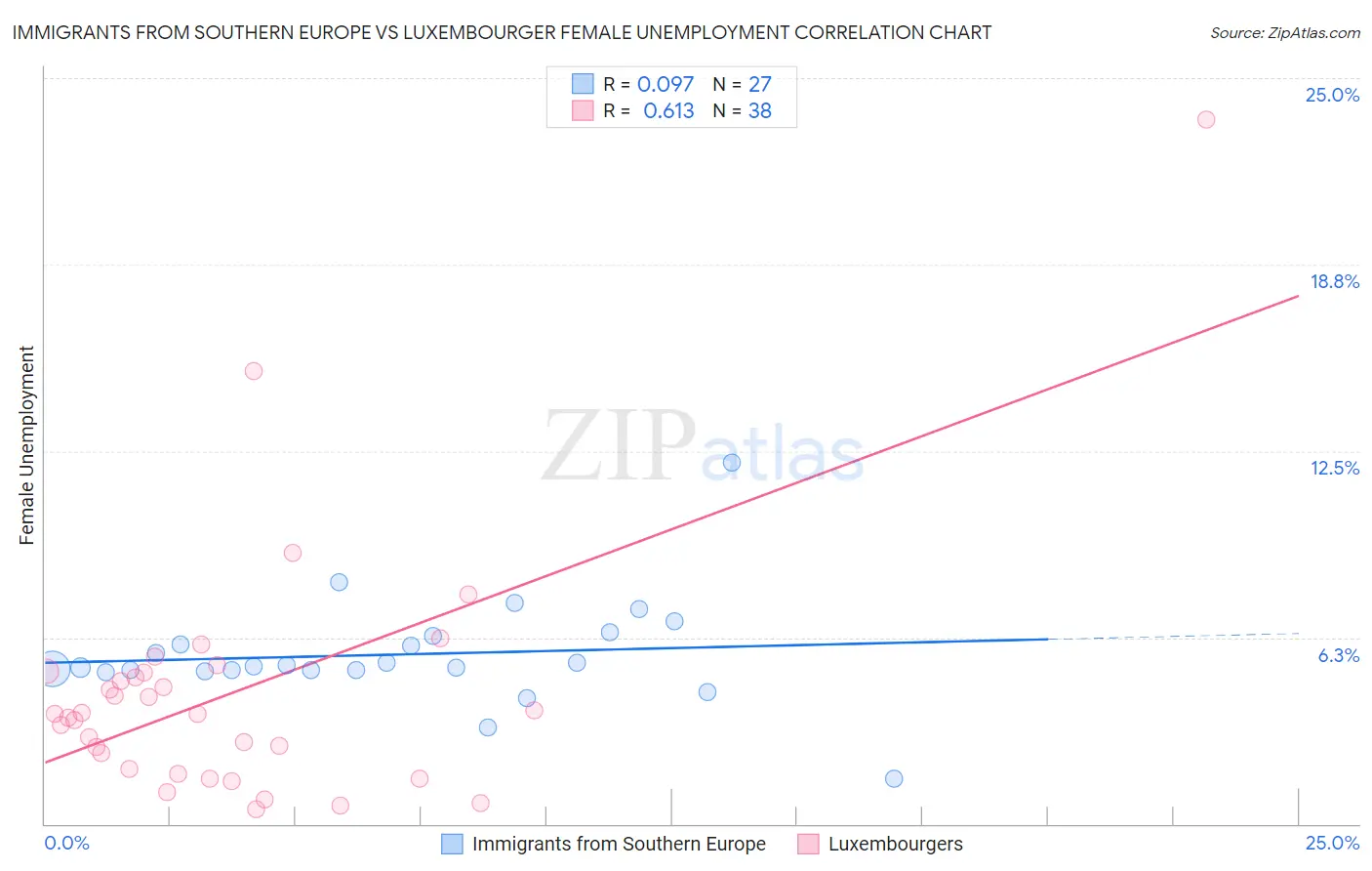 Immigrants from Southern Europe vs Luxembourger Female Unemployment