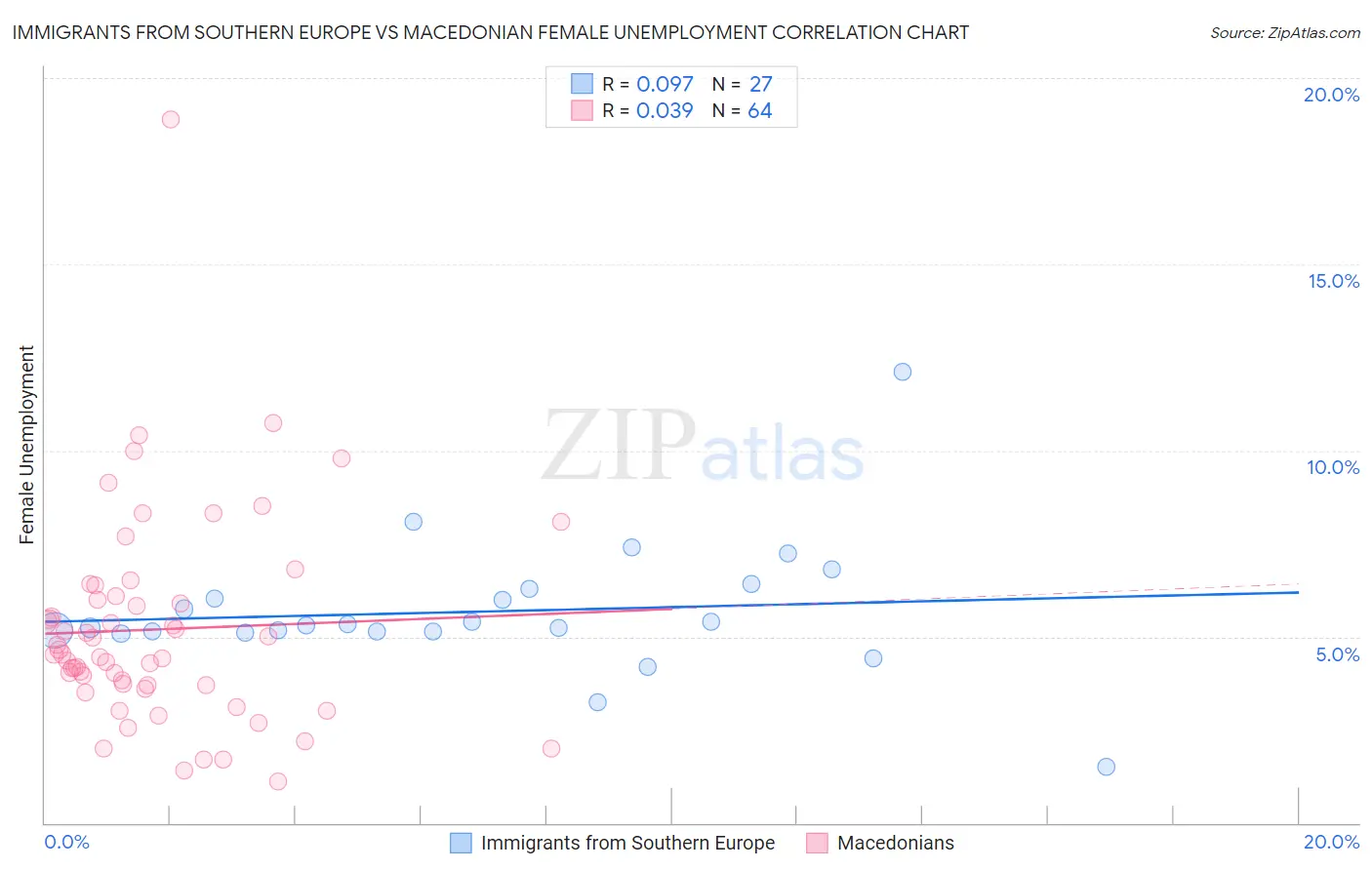 Immigrants from Southern Europe vs Macedonian Female Unemployment