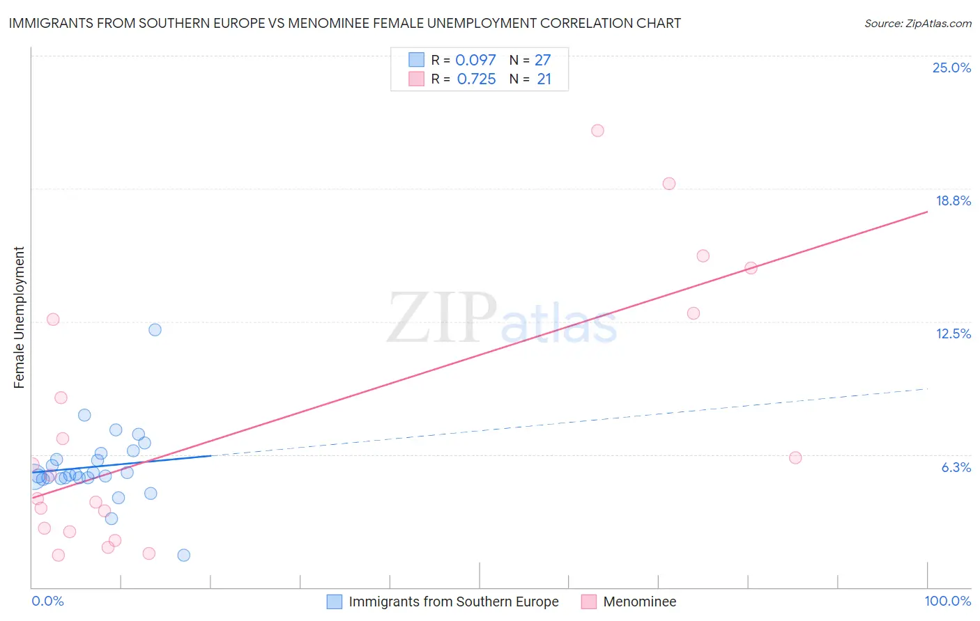 Immigrants from Southern Europe vs Menominee Female Unemployment