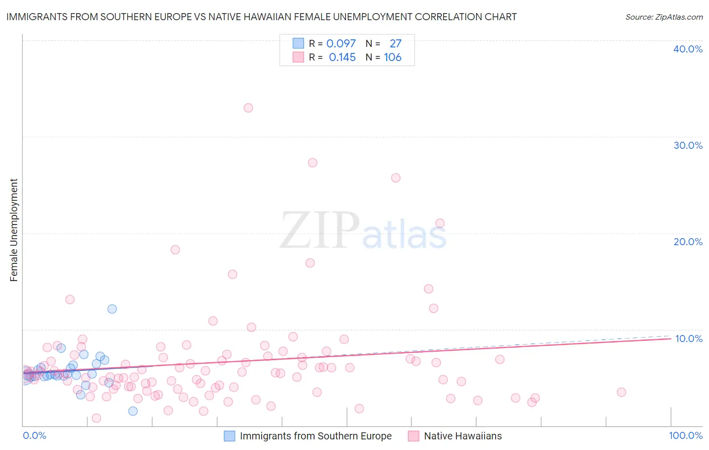 Immigrants from Southern Europe vs Native Hawaiian Female Unemployment