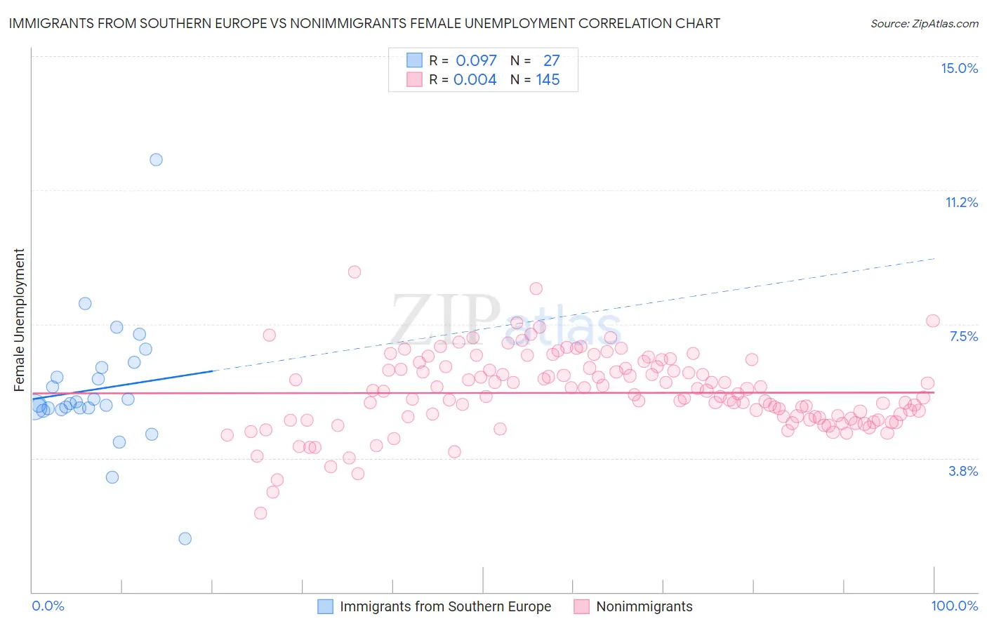 Immigrants from Southern Europe vs Nonimmigrants Female Unemployment