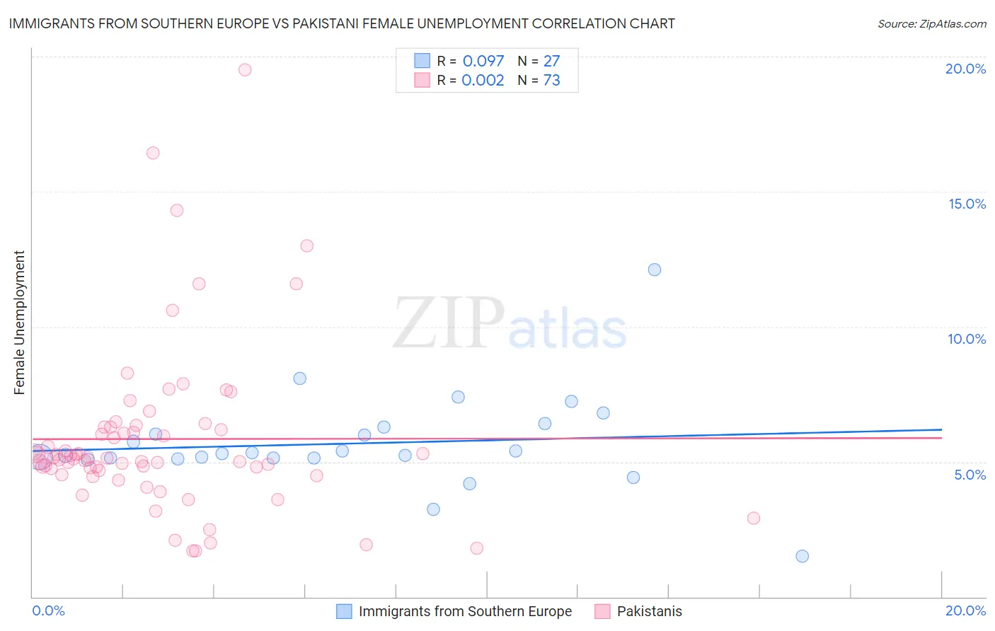 Immigrants from Southern Europe vs Pakistani Female Unemployment