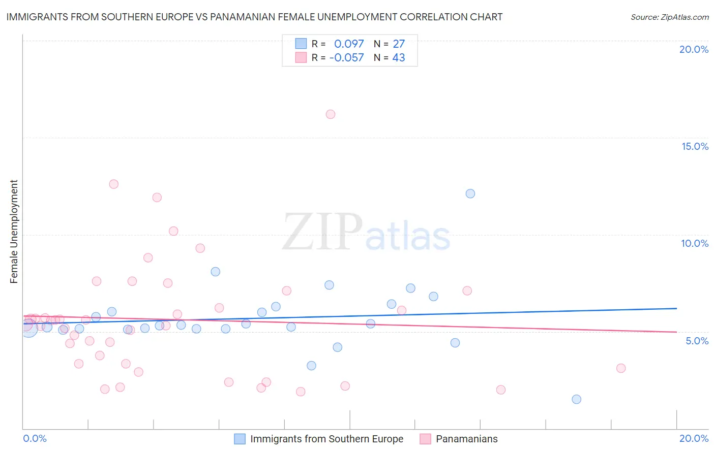 Immigrants from Southern Europe vs Panamanian Female Unemployment