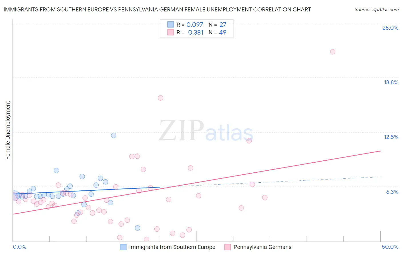 Immigrants from Southern Europe vs Pennsylvania German Female Unemployment