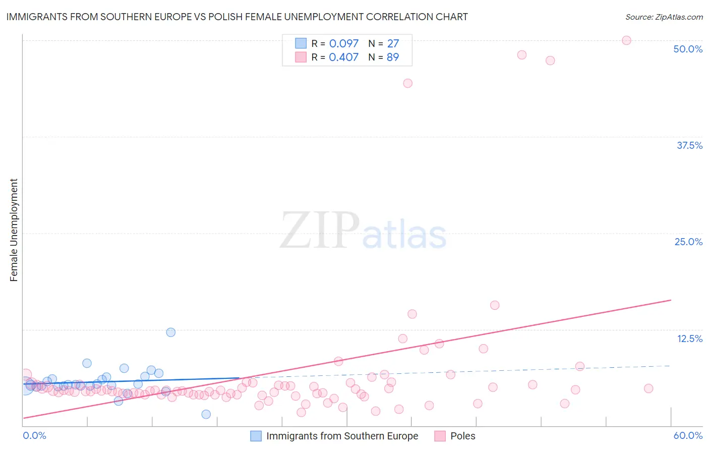 Immigrants from Southern Europe vs Polish Female Unemployment