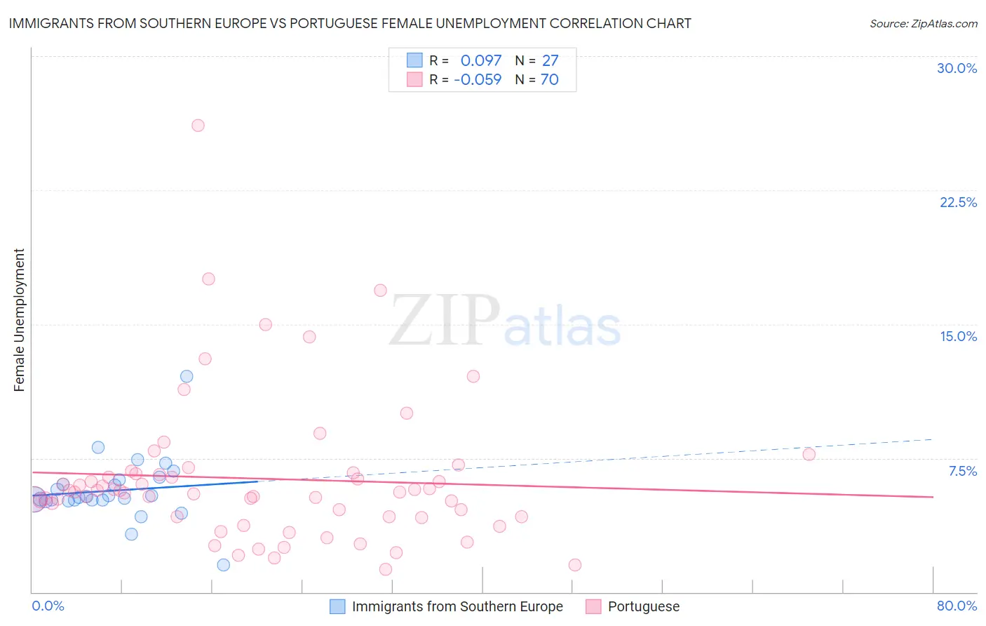 Immigrants from Southern Europe vs Portuguese Female Unemployment