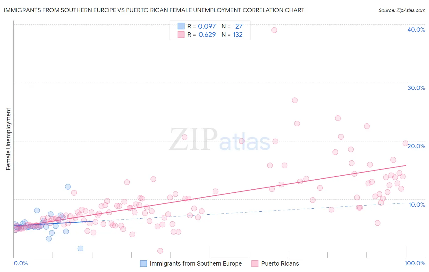 Immigrants from Southern Europe vs Puerto Rican Female Unemployment