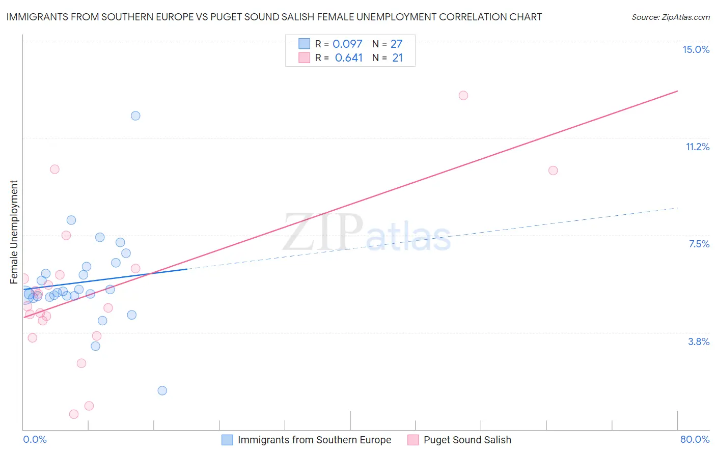 Immigrants from Southern Europe vs Puget Sound Salish Female Unemployment