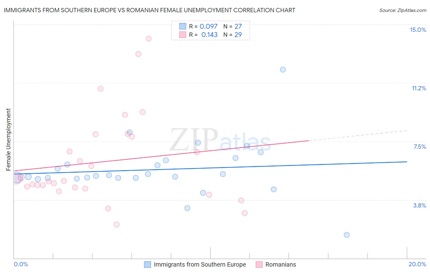 Immigrants from Southern Europe vs Romanian Female Unemployment