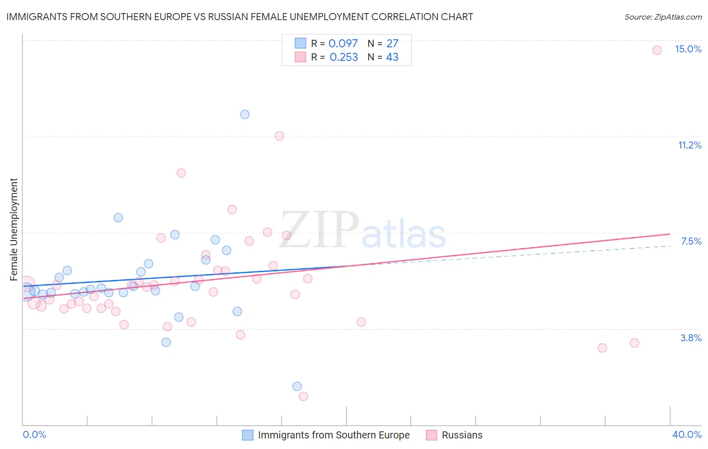 Immigrants from Southern Europe vs Russian Female Unemployment