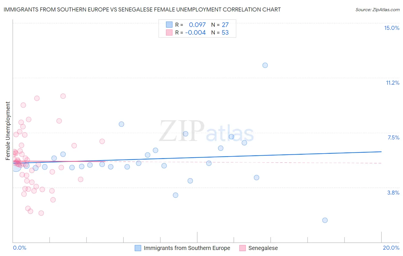 Immigrants from Southern Europe vs Senegalese Female Unemployment