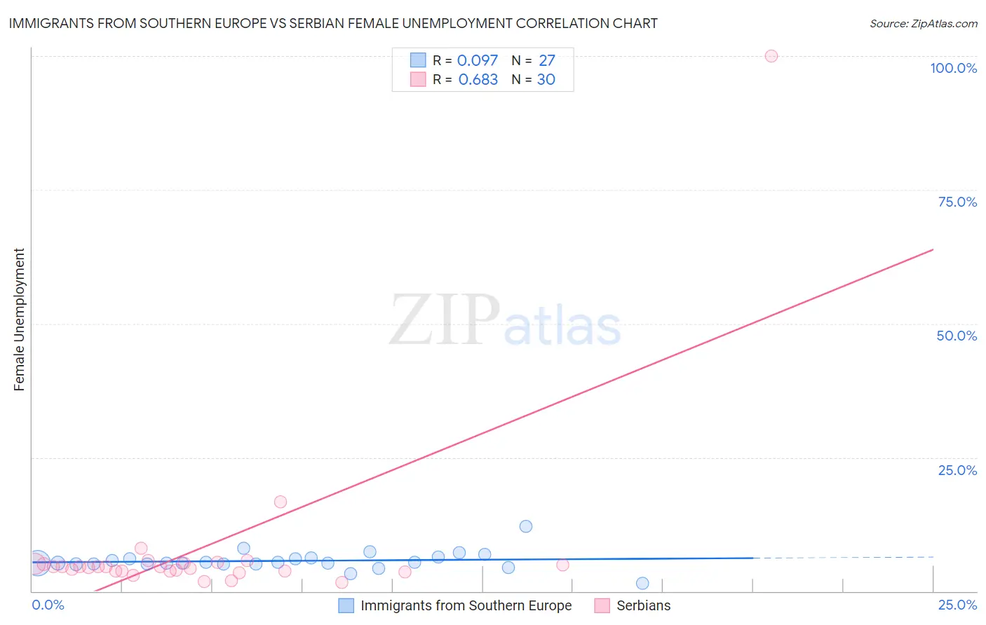 Immigrants from Southern Europe vs Serbian Female Unemployment
