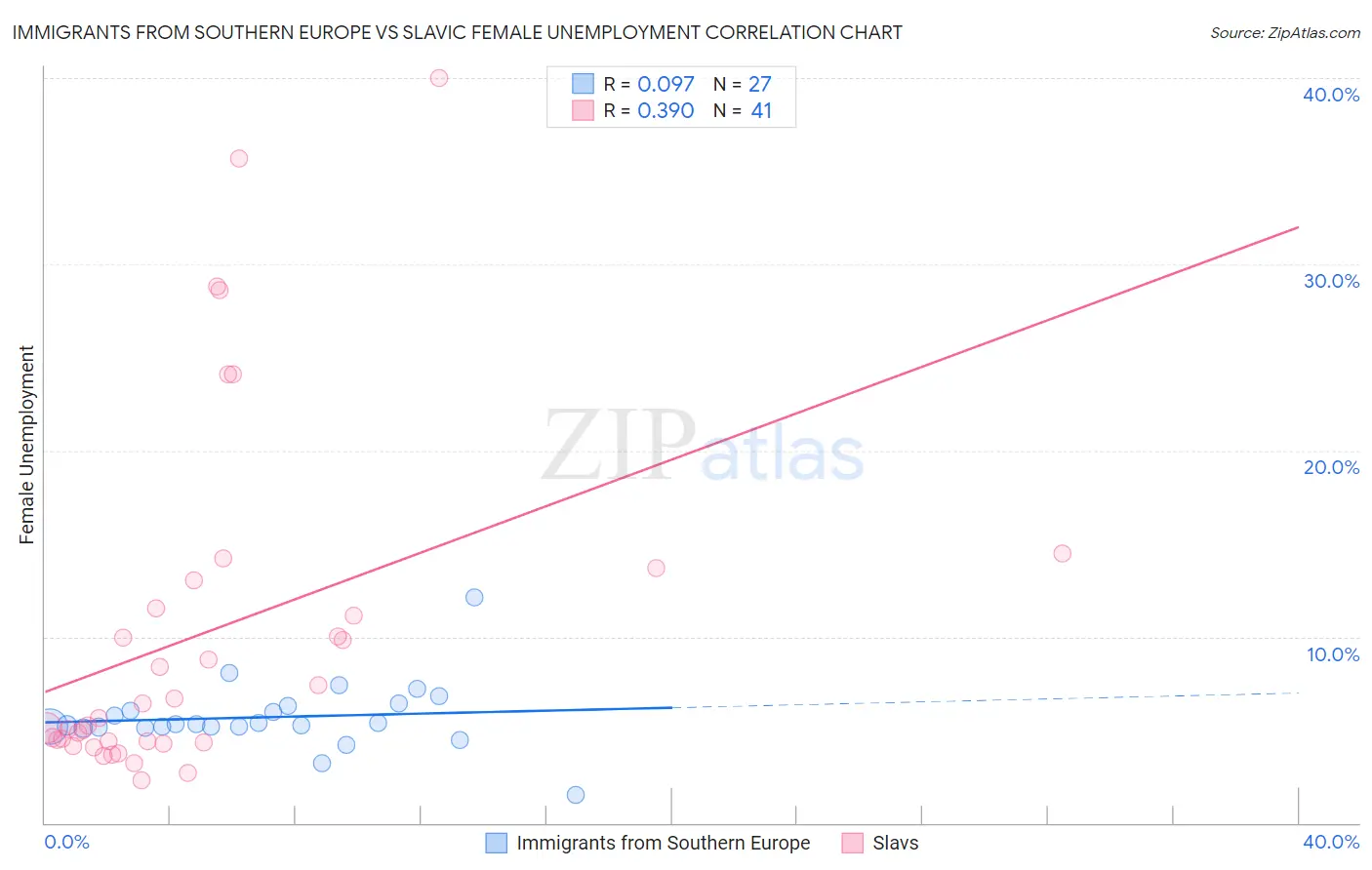 Immigrants from Southern Europe vs Slavic Female Unemployment