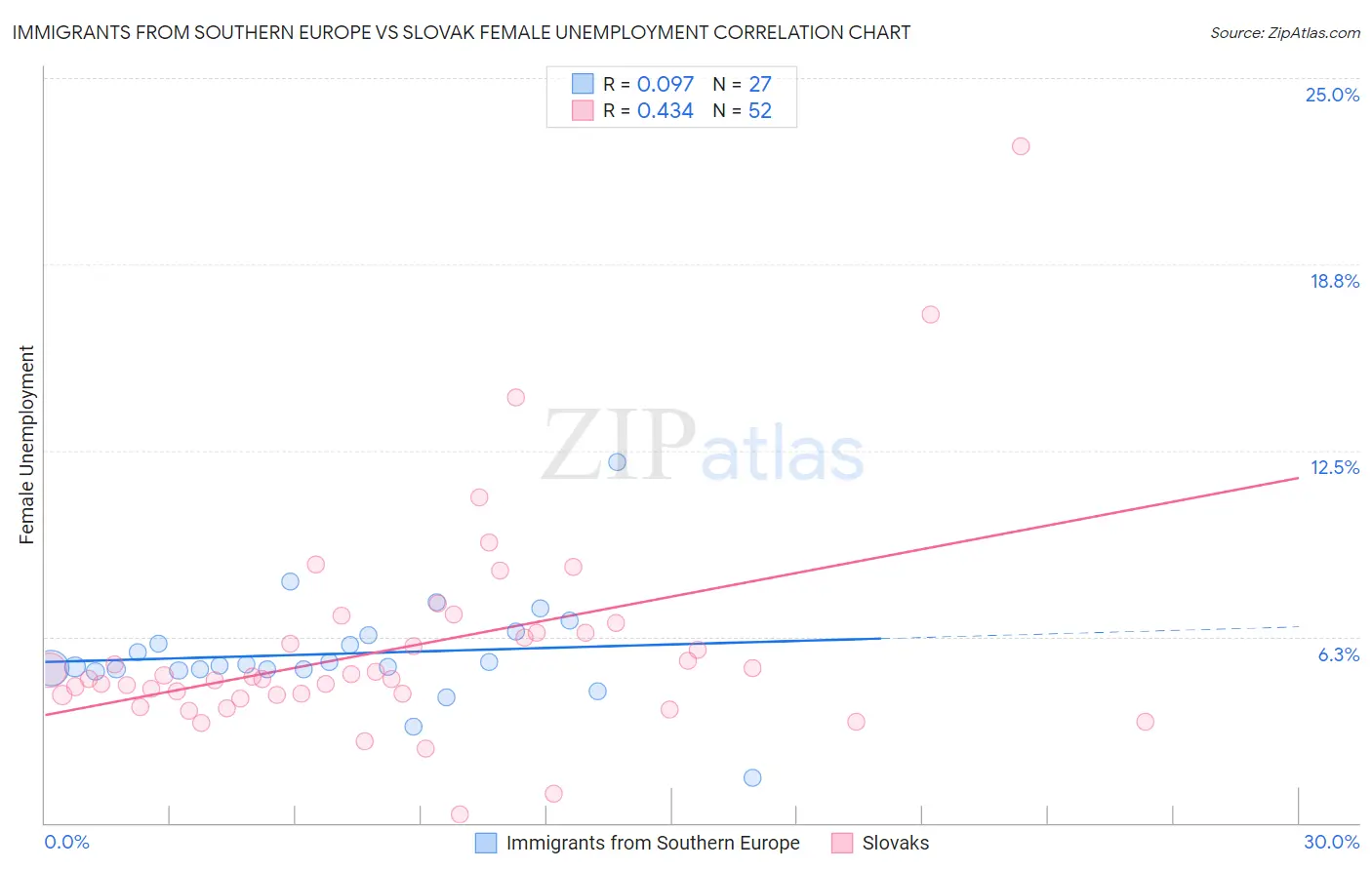 Immigrants from Southern Europe vs Slovak Female Unemployment