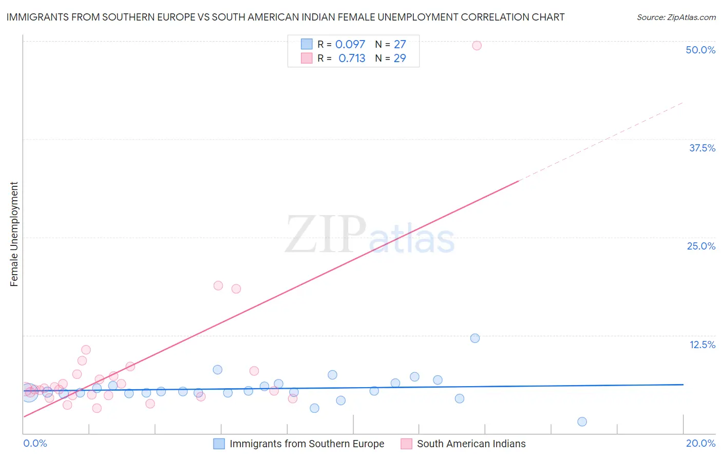 Immigrants from Southern Europe vs South American Indian Female Unemployment