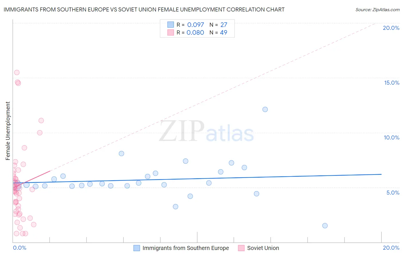 Immigrants from Southern Europe vs Soviet Union Female Unemployment