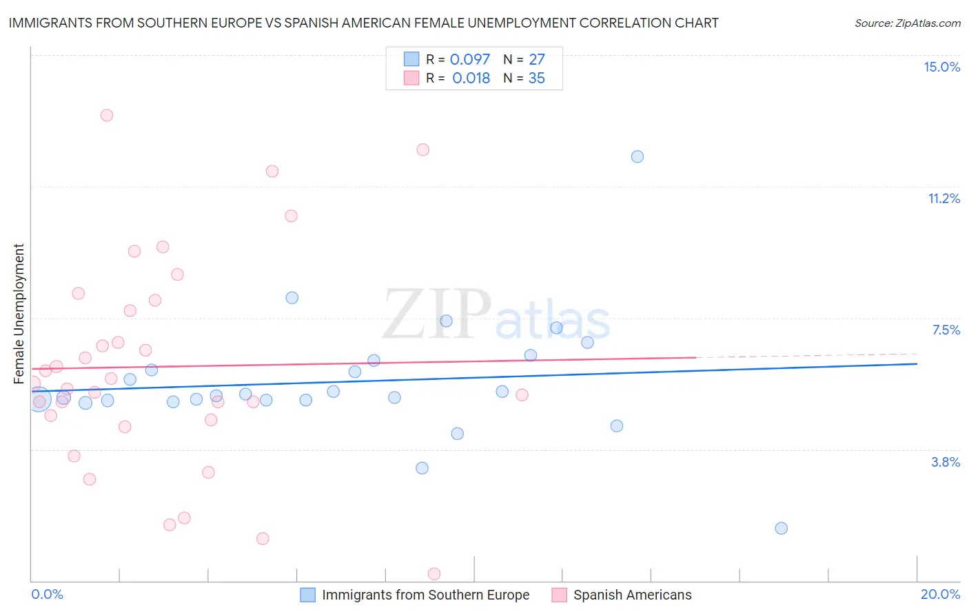 Immigrants from Southern Europe vs Spanish American Female Unemployment