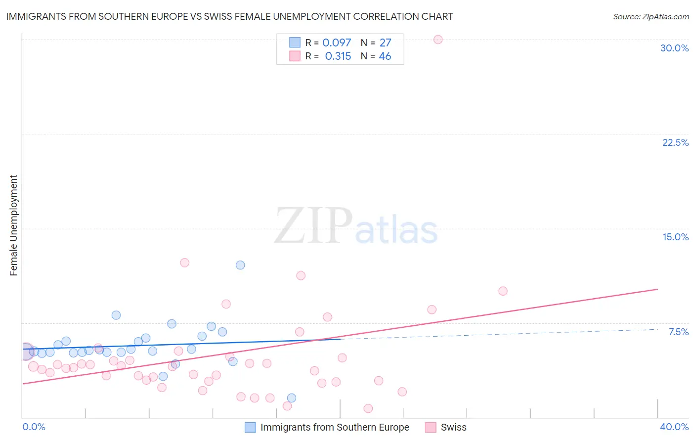 Immigrants from Southern Europe vs Swiss Female Unemployment