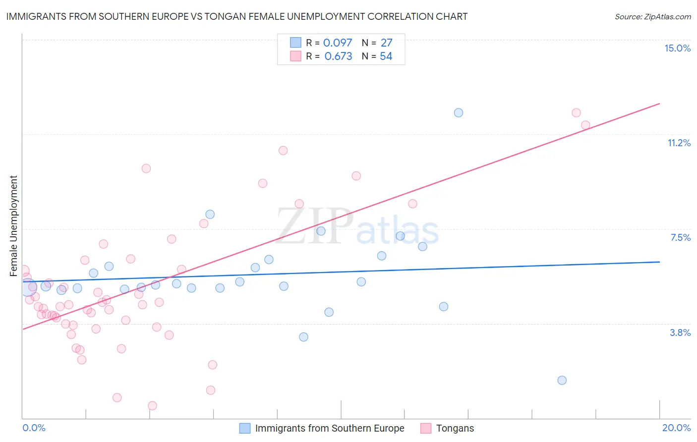 Immigrants from Southern Europe vs Tongan Female Unemployment