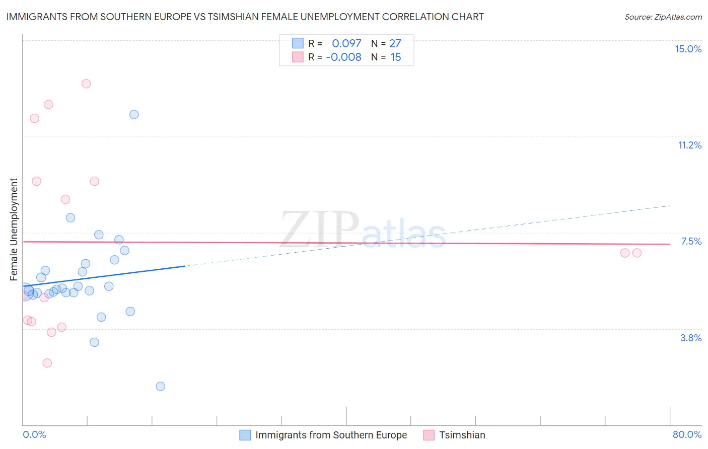 Immigrants from Southern Europe vs Tsimshian Female Unemployment