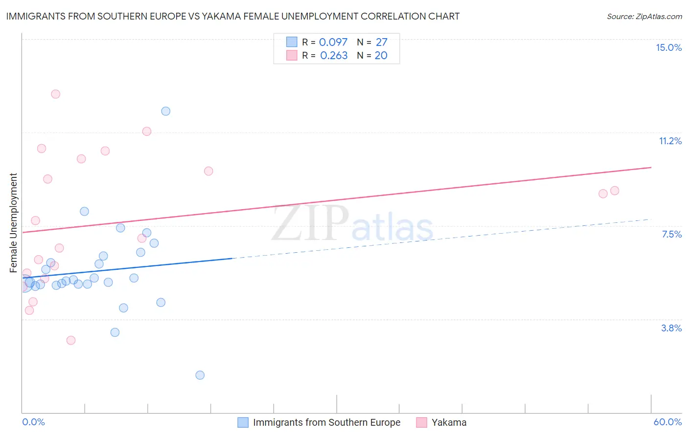 Immigrants from Southern Europe vs Yakama Female Unemployment