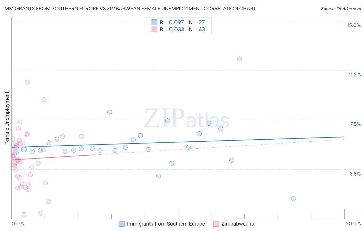 Immigrants from Southern Europe vs Zimbabwean Female Unemployment