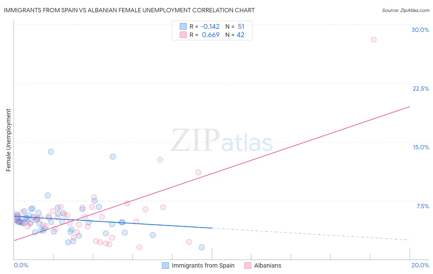Immigrants from Spain vs Albanian Female Unemployment