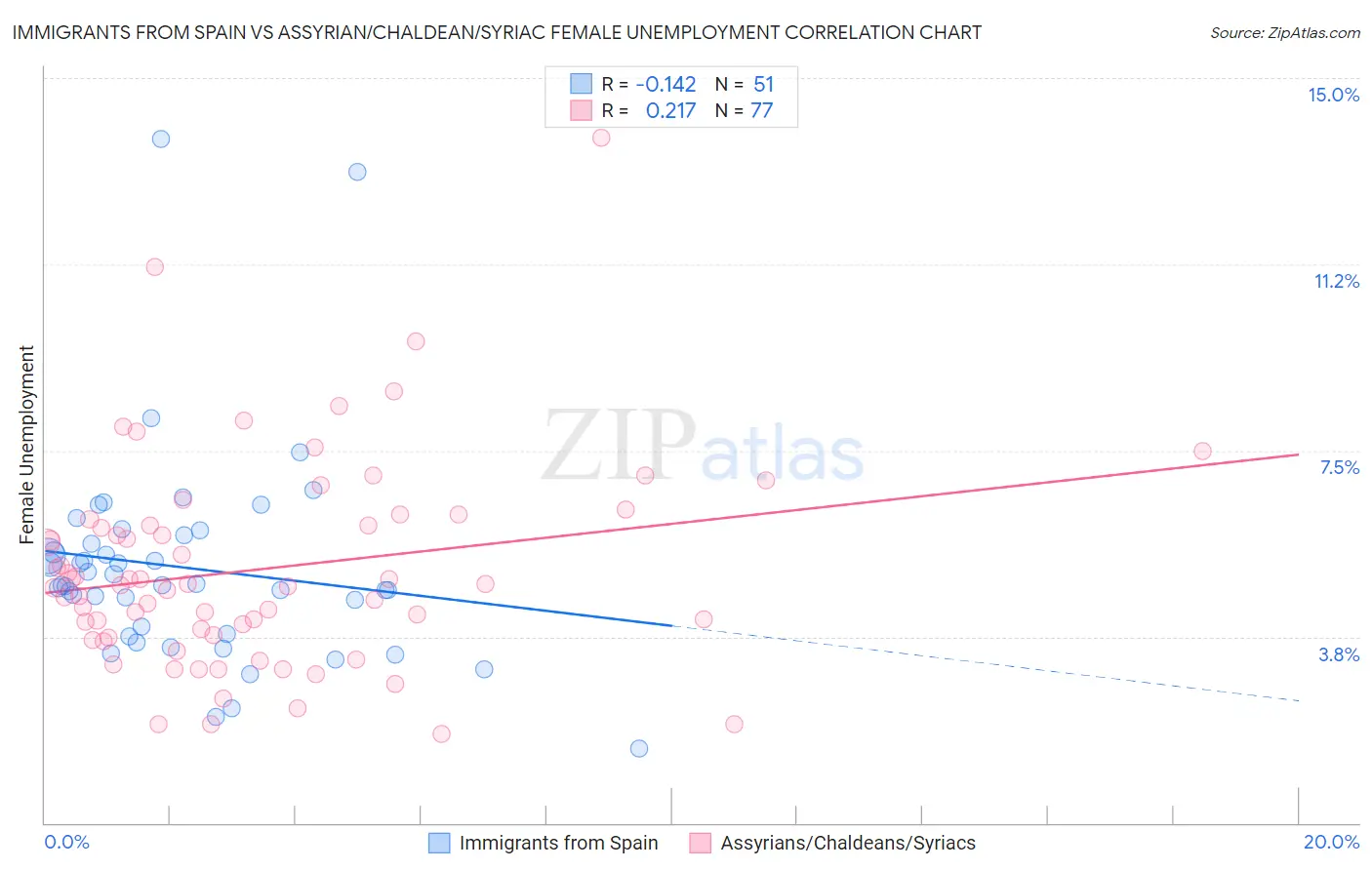 Immigrants from Spain vs Assyrian/Chaldean/Syriac Female Unemployment