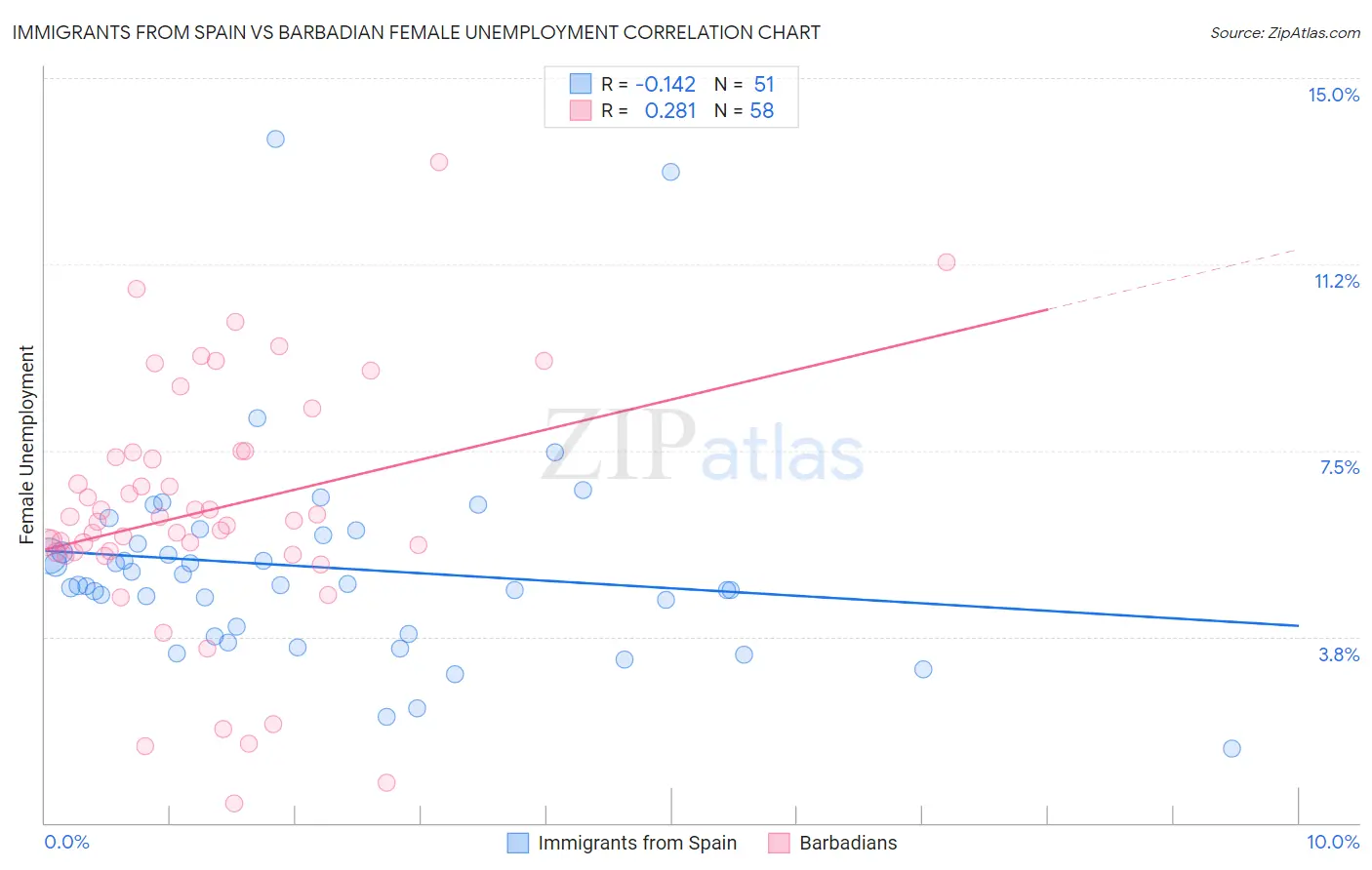 Immigrants from Spain vs Barbadian Female Unemployment