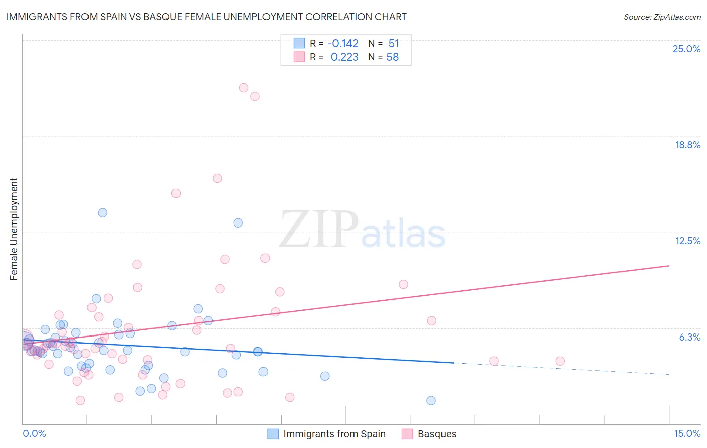 Immigrants from Spain vs Basque Female Unemployment