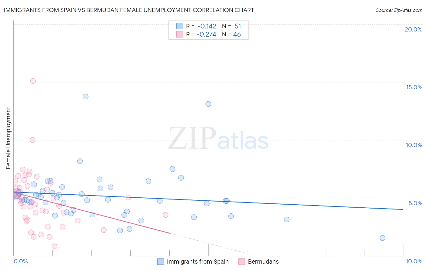 Immigrants from Spain vs Bermudan Female Unemployment