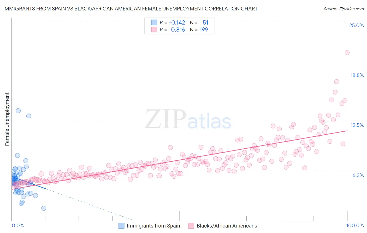 Immigrants from Spain vs Black/African American Female Unemployment