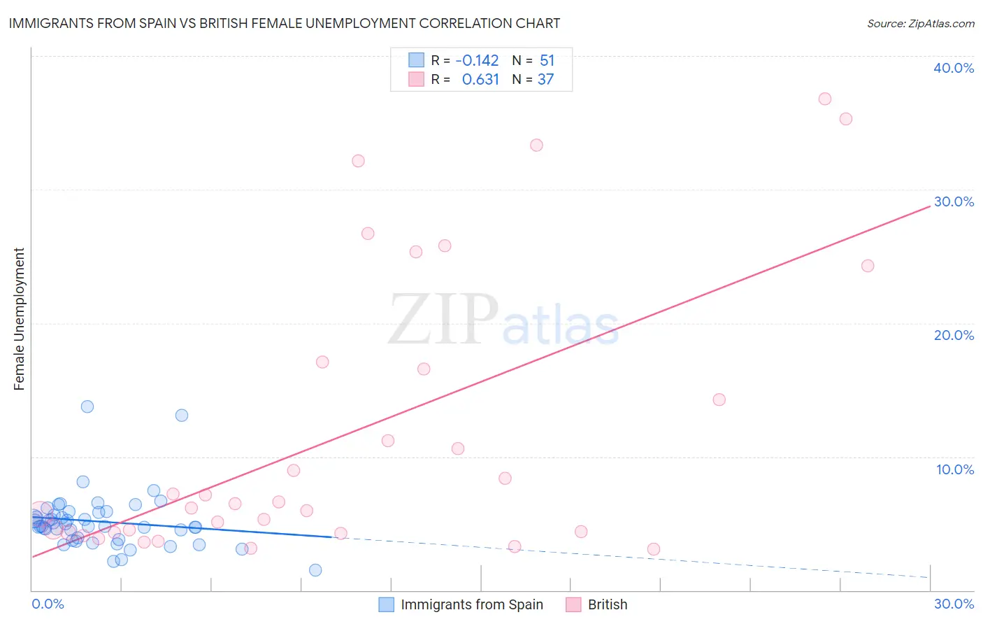 Immigrants from Spain vs British Female Unemployment
