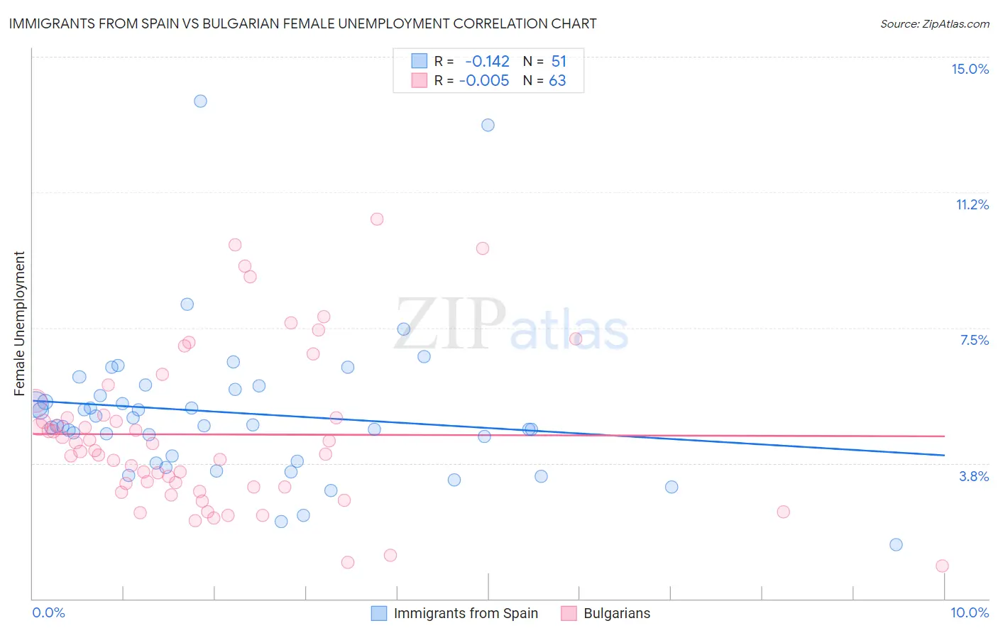 Immigrants from Spain vs Bulgarian Female Unemployment