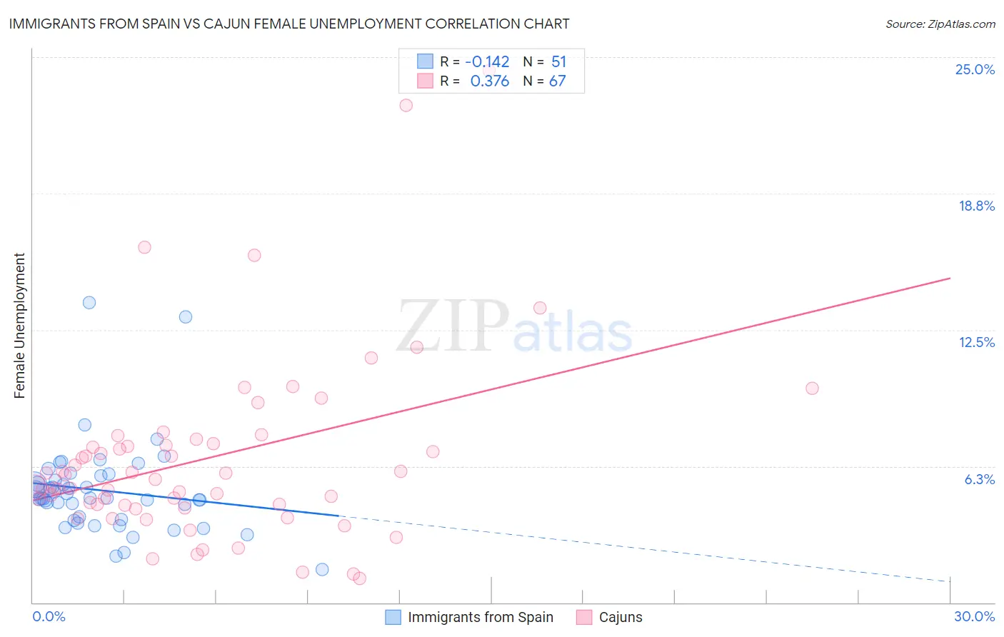 Immigrants from Spain vs Cajun Female Unemployment