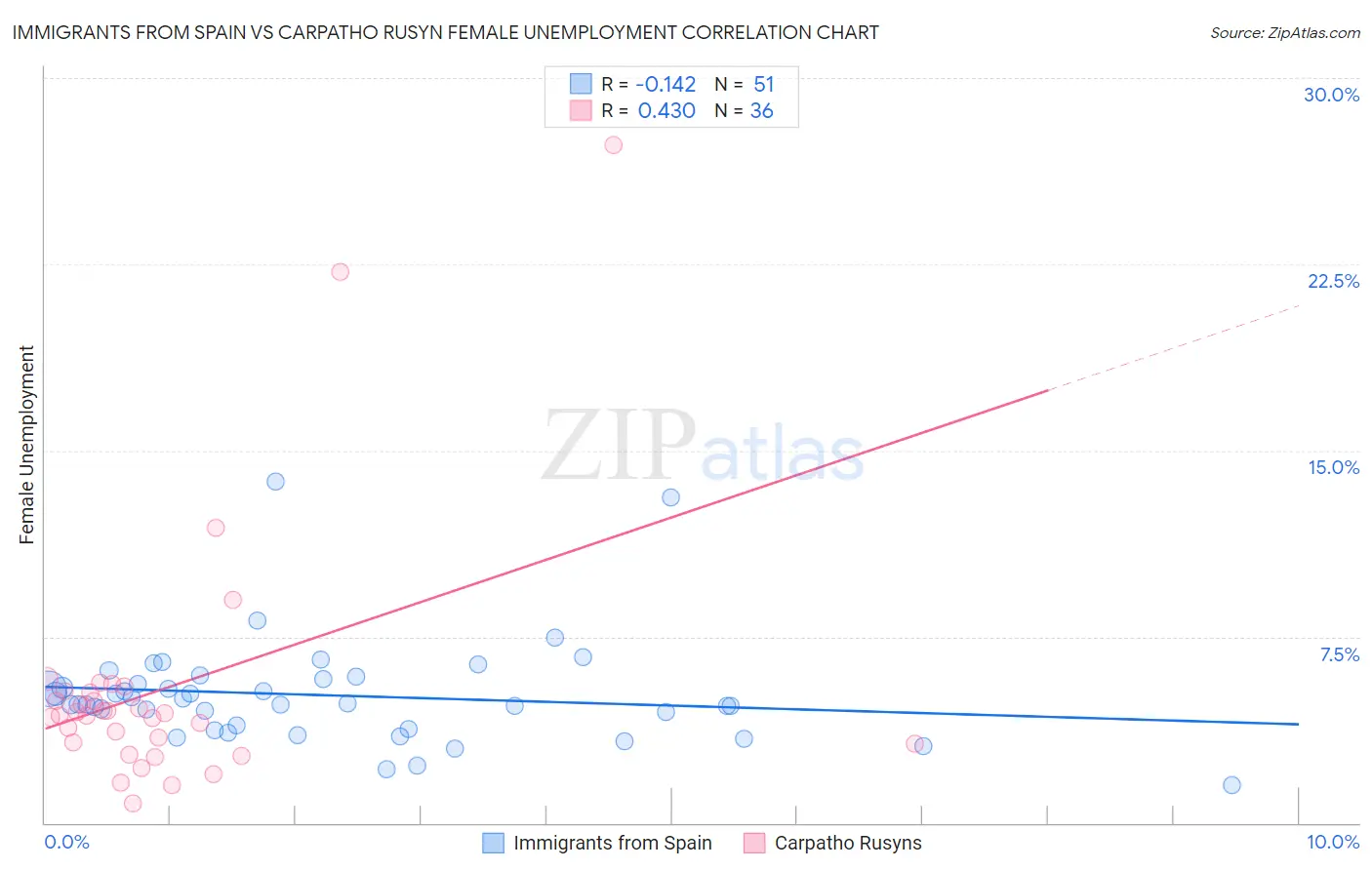 Immigrants from Spain vs Carpatho Rusyn Female Unemployment