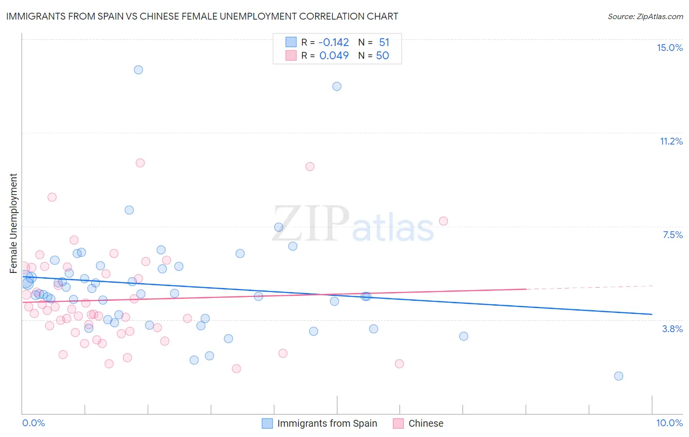 Immigrants from Spain vs Chinese Female Unemployment