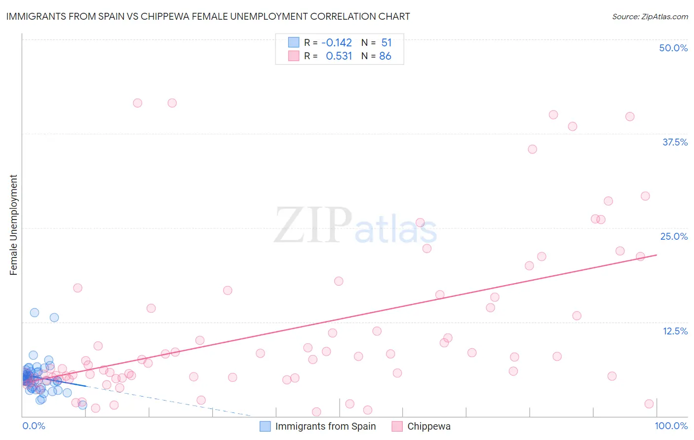 Immigrants from Spain vs Chippewa Female Unemployment