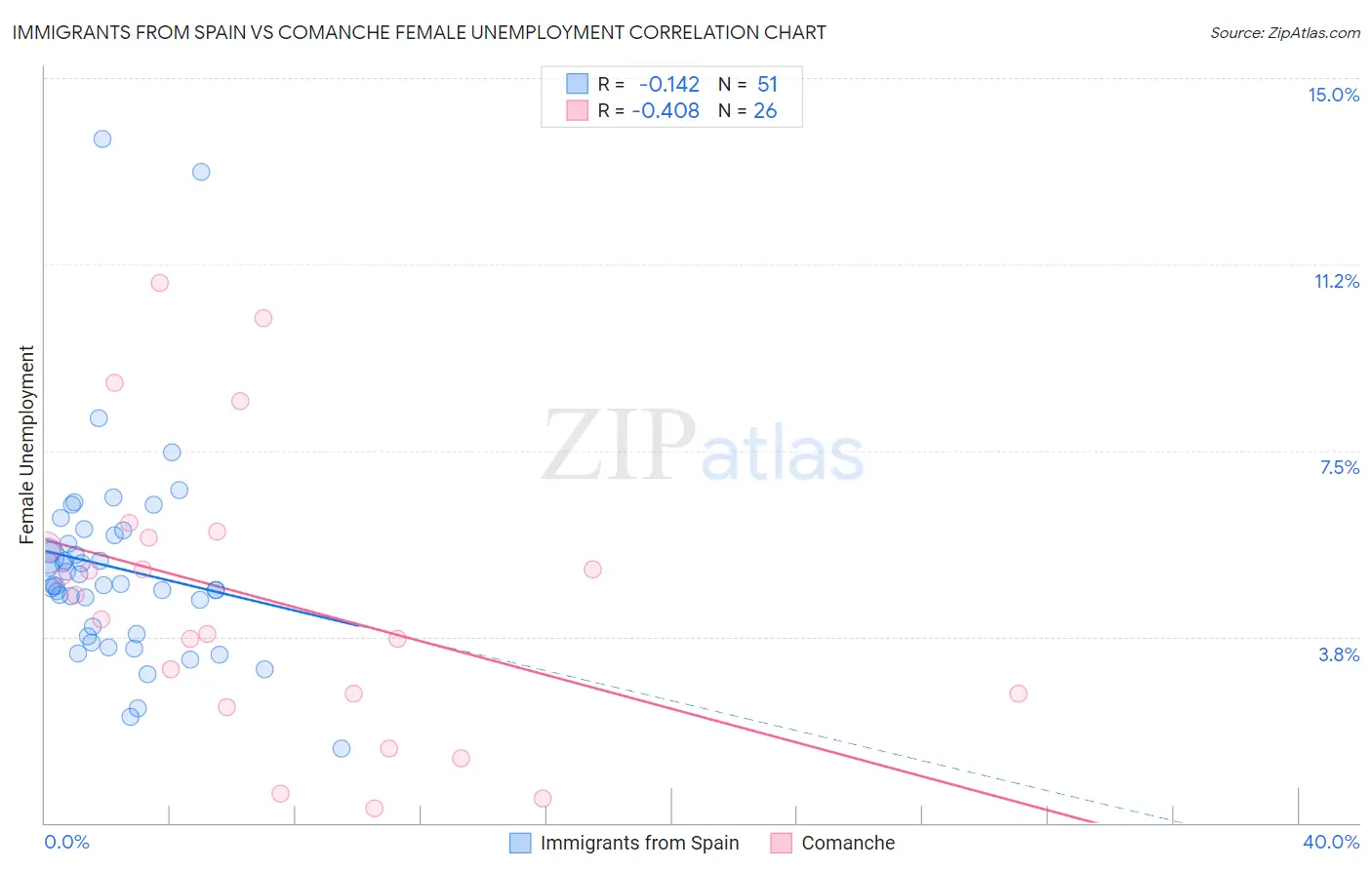 Immigrants from Spain vs Comanche Female Unemployment